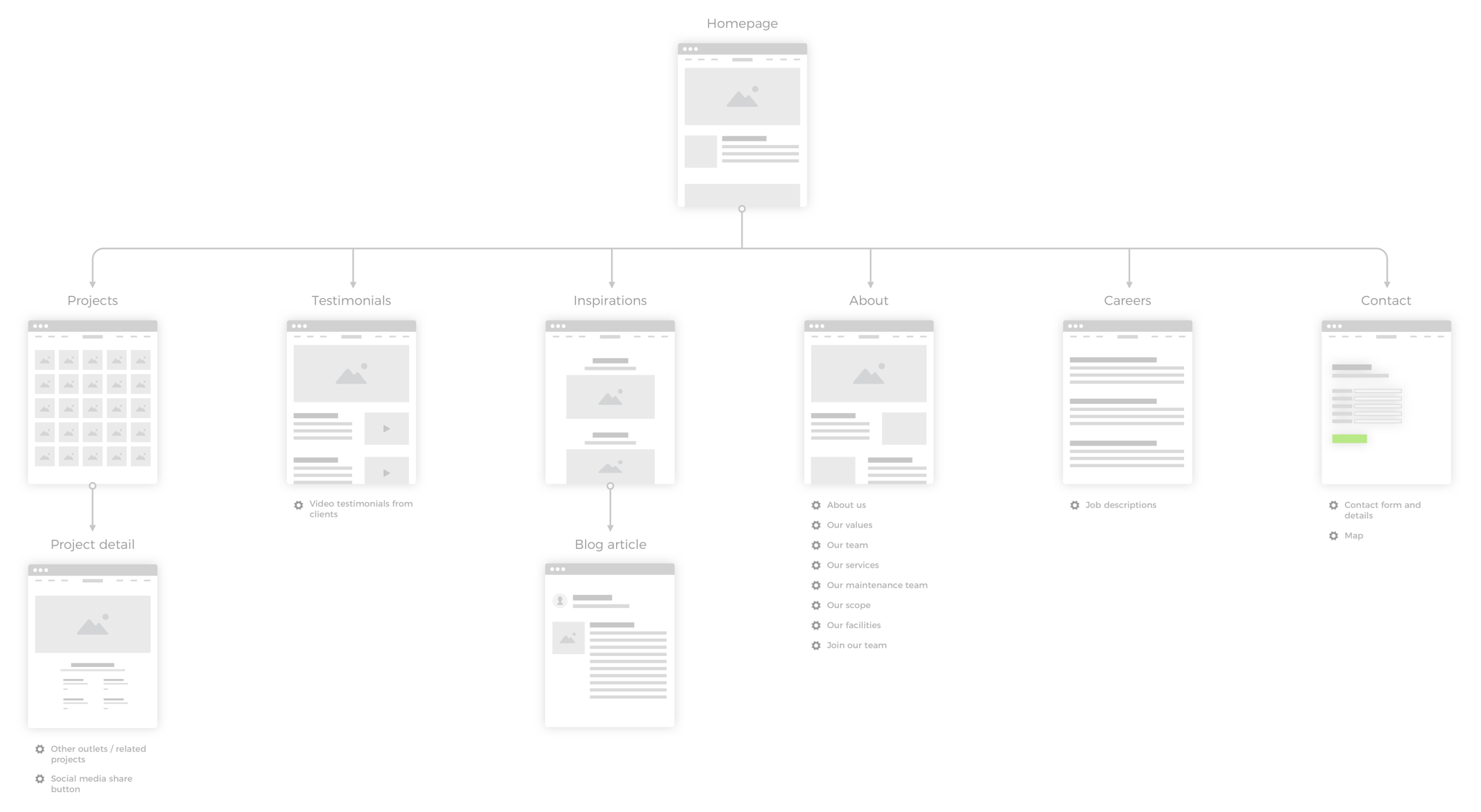 Photo of a high-level sitemap